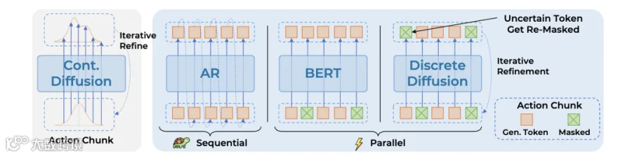Discrete Diffusion VLA Architecture