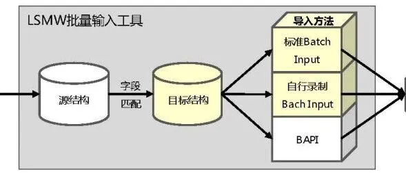 SAP老司机都在用的秘密武器：3步搞定<em>数据</em><em>批量</em><em>导入</em>（LSMW)