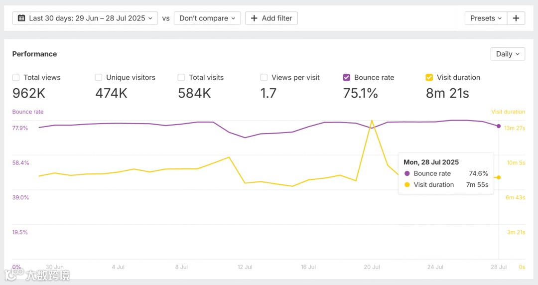 Ahrefs Web Analytics dashboard showing 30-day performance metrics from June 29 to July 28. Two line graphs track bounce rate (purple line around 77%) and visit duration (yellow line around 8 minutes) over the time period, with a tooltip showing data for Monday, July 28, 2025.