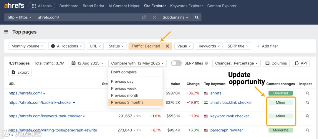 Ahrefs Site Explorer showing "Top pages" with filters applied, including "Traffic: Declined" filter. The interface displays comparison options (Previous 3 months highlighted) and shows pages with declining traffic. An "Update opportunity" column shows content change recommendations.