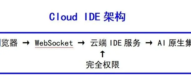 <em>Cloud</em> IDE <em>vs</em> 本地IDE：AI编程时代的"降维打击"