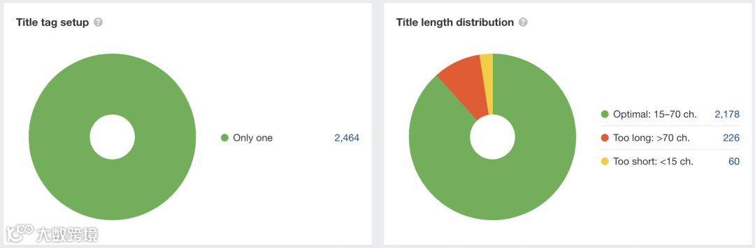 Two pie charts in Ahrefs Site Audit showing title tag analysis. Left chart "Title tag setup" shows 2,464 pages with "Only one" title tag (nearly 100% in green). Right chart "Title length distribution" shows 2,178 pages with optimal length (15-70 characters) in green, 226 pages too long (>70 characters) in red, and 60 pages too short (<15 characters) in yellow.