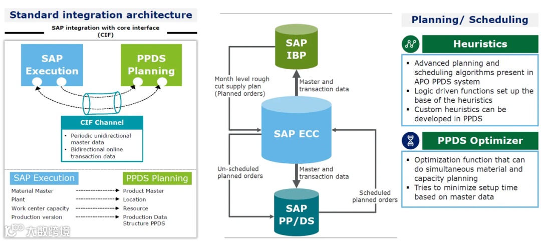 SAP ECC and SAP APO PPDS: Master Data Integration Diagram - SAP ...