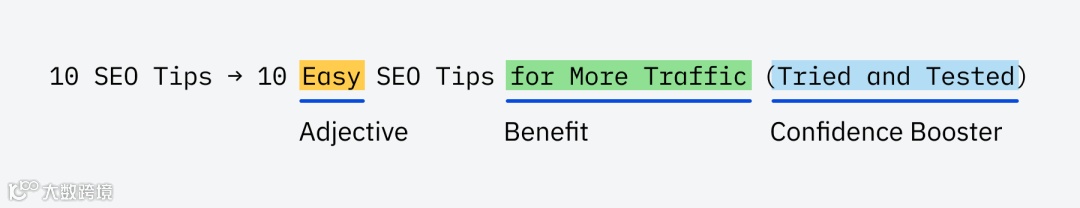 On-page SEO Title optimization example showing the evolution from "10 SEO Tips" to "10 Easy SEO Tips for More Traffic (Tried and Tested)". The breakdown shows three components: "Easy" highlighted as the Adjective, "for More Traffic" highlighted as the Benefit, and "(Tried and Tested)" highlighted as the Confidence Booster.