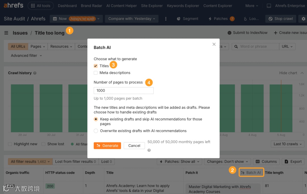 Ahrefs Site Audit interface showing "Batch AI" modal dialog for generating titles and meta descriptions. The dialog shows options to generate titles (checked) or meta descriptions (unchecked), with settings to process 1000 pages per batch. Options include keeping existing drafts or overwriting them with AI recommendations.