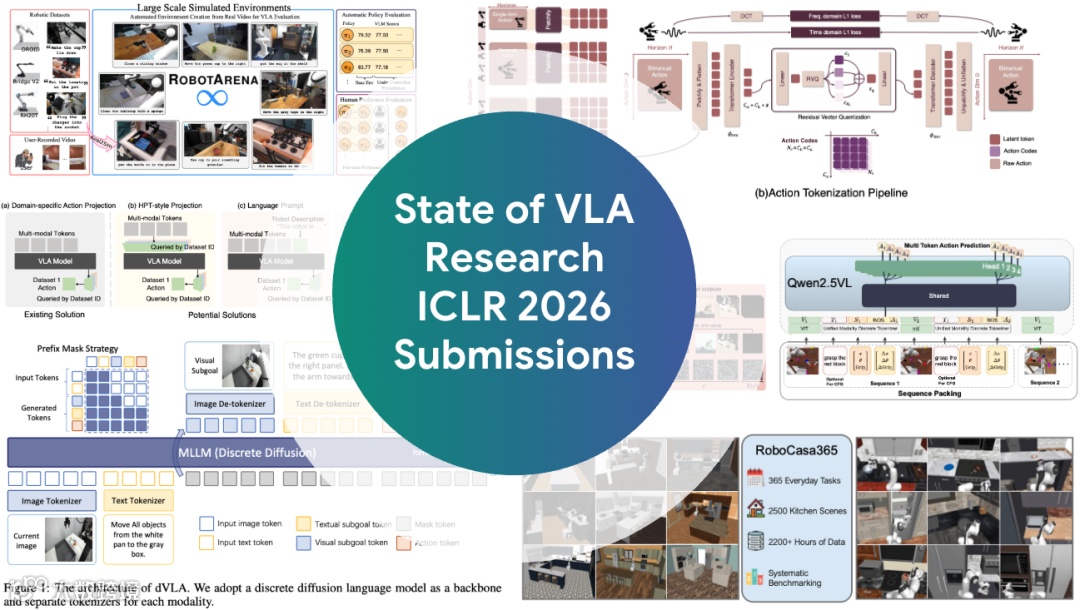 Vision-Language-Action (VLA) models research overview and trends at ICLR 2026