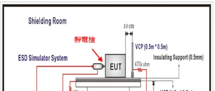 <em>ESD</em>测试与整改设计