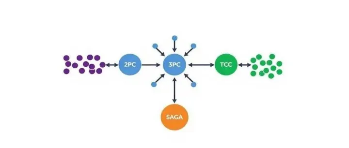 图解<em>分布式</em><em>事务</em>：2PC、3PC、TCC和Saga的终极对比