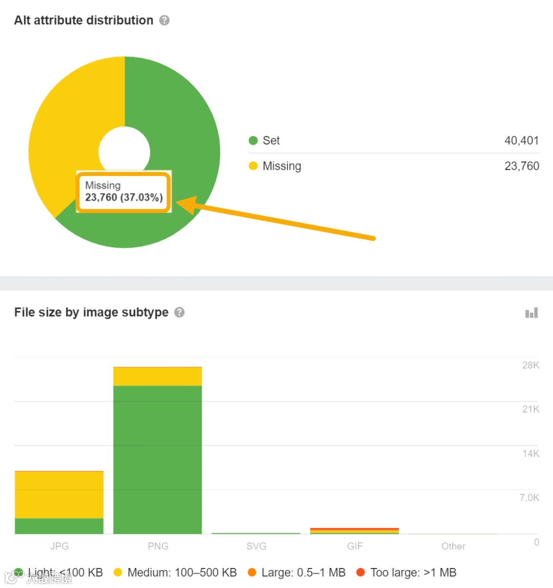Ahrefs Site Audit showing on-page SEO alt attribute distribution with a pie chart displaying 62.97% images with alt text (green) and 37.03% missing alt text (yellow). Below this is a bar chart showing file size by image subtype, with PNG files being most common, followed by JPG, with small amounts of SVG and GIF files. File sizes are categorized as light (<100KB), medium (100-500KB), large (0.5-1MB), and too large (>1MB).