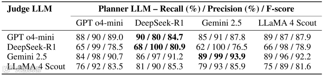 Table 2: Iterative recall and precision (%): Recall is the percentage of ground-truth REMOVE/MISSING actions correctly flagged; precision is the percentage of flagged actions that were genuinely erroneous