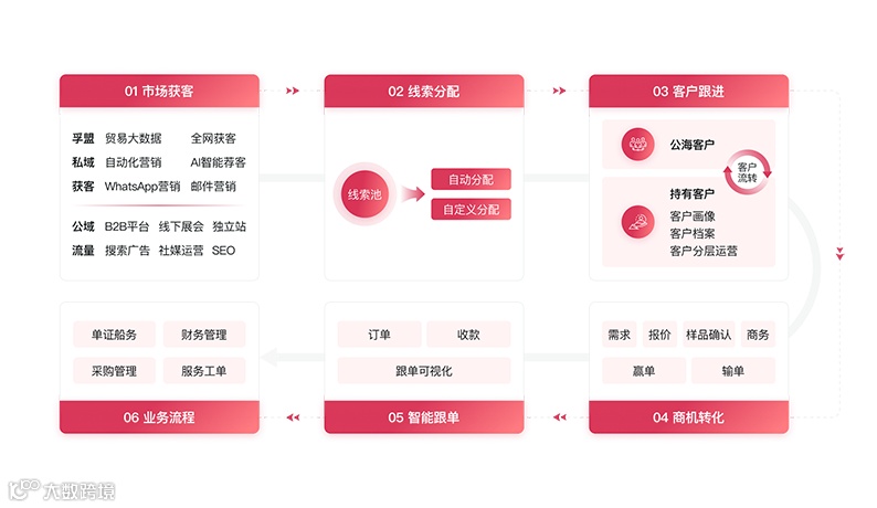 孚盟获客全流程.png 孚盟获客全流程.png