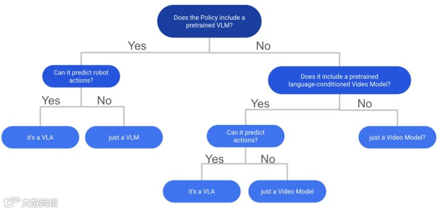 Flowchart for determining if your model is a VLA