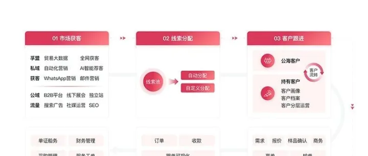 外贸<em>获</em><em>客</em><em>系统</em>全渠道<em>获</em><em>客</em>，告别 “盲目开发”