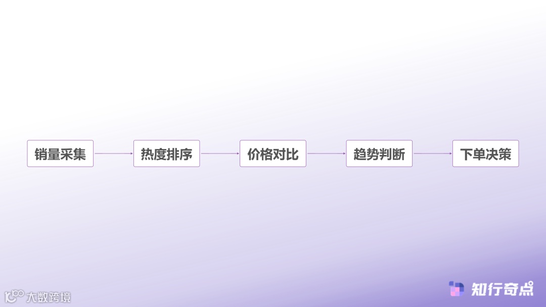 temu选品助手数据维度重构关税新政下的成本测算逻辑-传统选品决策的数据链路