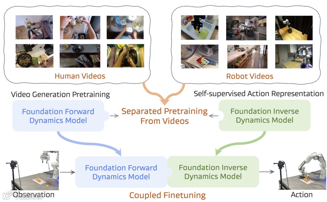 Video Pretraining for VLAs