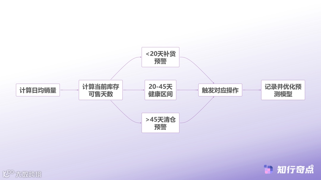 亚马逊平台的旺季运营模式策略数据驱动下的成本优化与利润突围-库存健康度评估流程