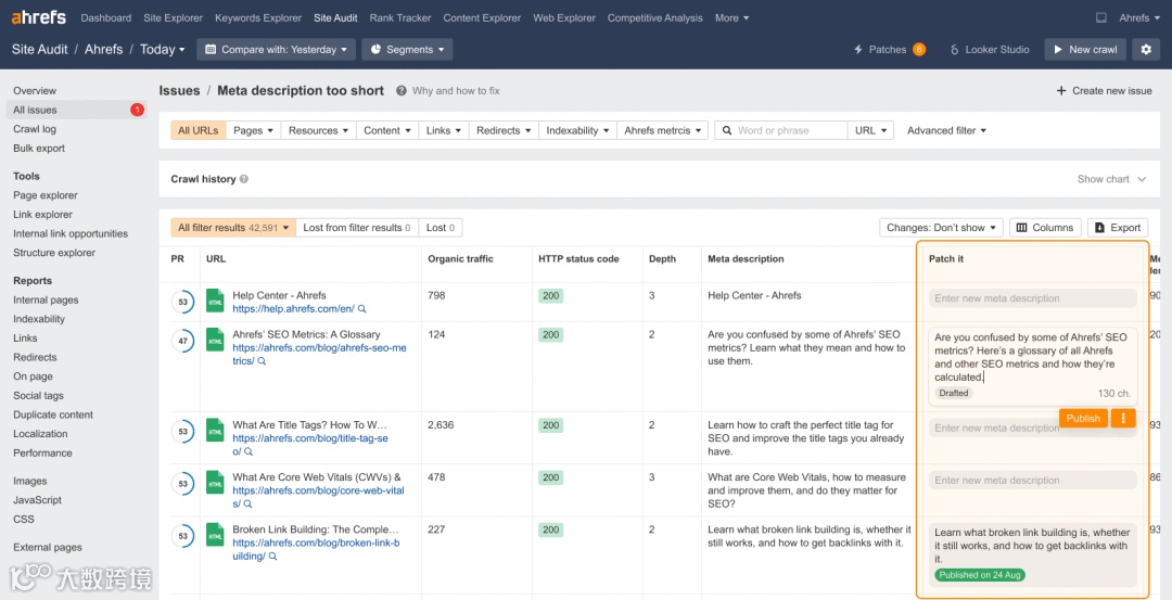 Ahrefs Site Audit interface showing "Meta description too short" issue with a table displaying affected URLs, their organic traffic, HTTP status codes, meta descriptions, and a "Patch it" feature where users can edit meta descriptions directly, with options to draft, publish, or modify the content.