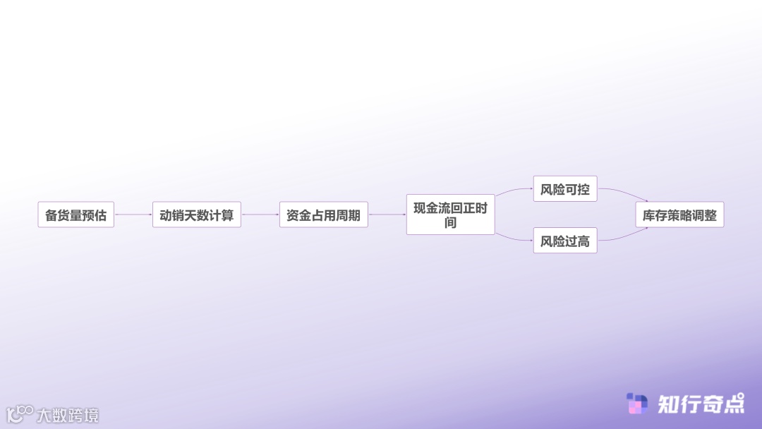 temu选品助手数据维度重构关税新政下的成本测算逻辑-资金效率评估的数据模型