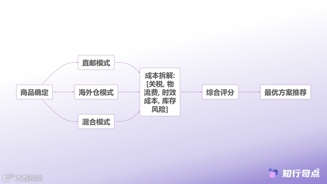 temu选品助手数据维度重构关税新政下的成本测算逻辑-物流模式的决策优化