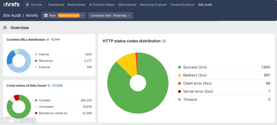 Ahrefs Site Audit Overview dashboard displaying four key metrics in pie chart format—with the largest pie chart showing "HTTP status codes distribution" with Success 2xx (7,685), Redirect 3xx (987), Client error 4xx (98), Server error 5xx (7), and Timeout (5) responses.