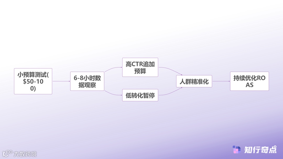 美妆个护赛道占比225传统工厂如何抓住TikTokShop平台红利期-TikTok Shop动态投流优化循环