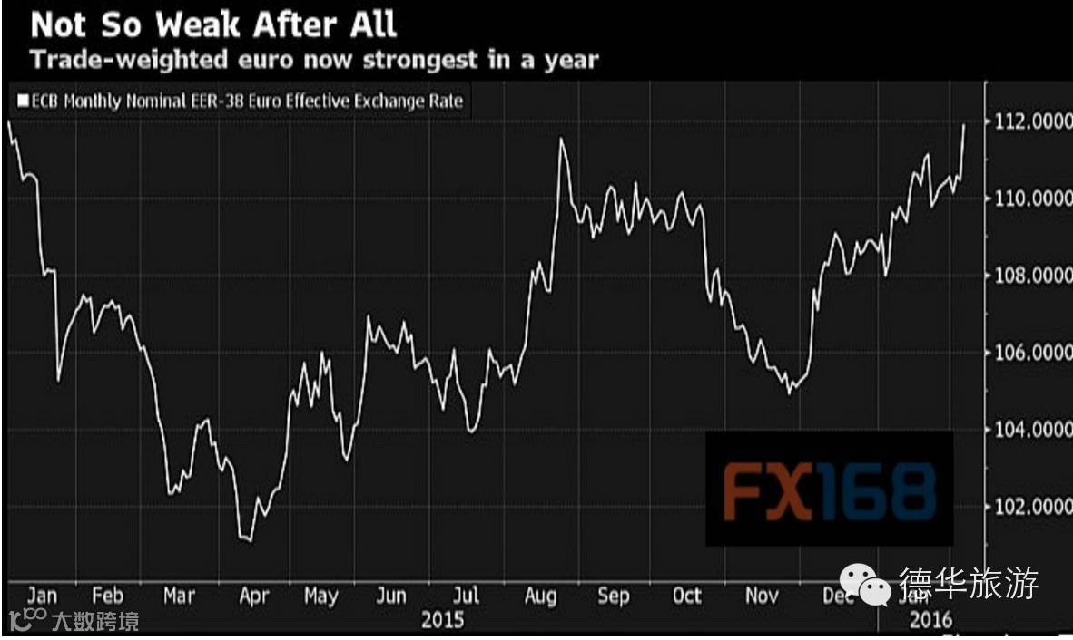 欧元近期强势反弹】2016年人民币兑欧元何去何从？- 大数跨境