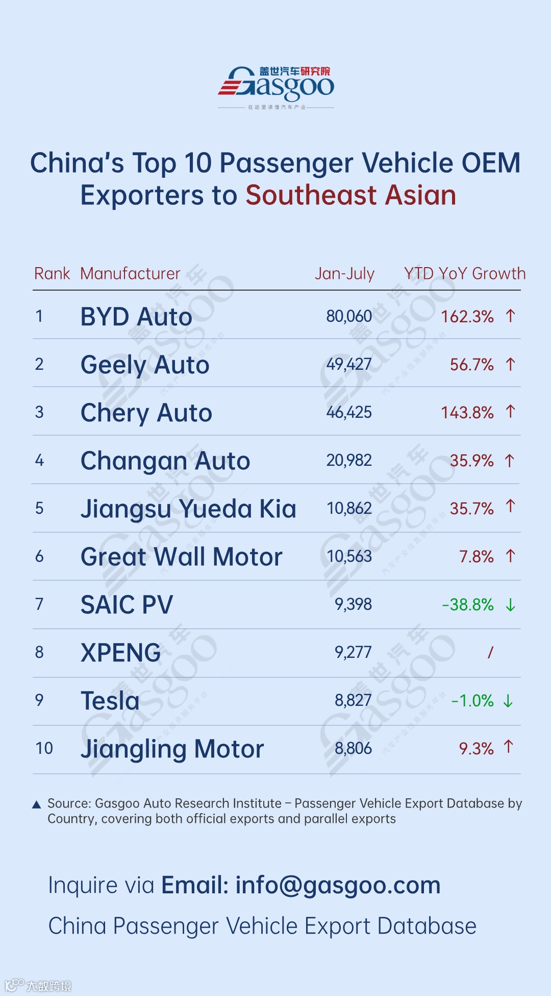 BYD, Leapmotor lead breakthrough with over 200% growth丨China’s passenger vehicle exporters overview in H1 2025