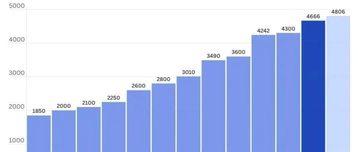 波兰敲定2026年<em>最低工资</em>，相比欧盟、中国......