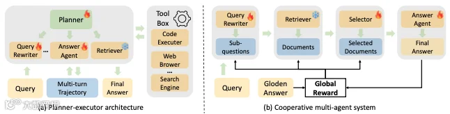 最新Agentic Search综述，RL让Agent自主检索，RAG逐渐成为过去式- 大数跨境