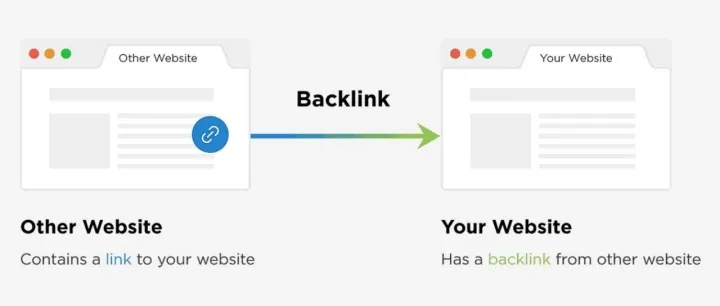关于反链(<em>Backlinks</em>) 必须要知道的内容