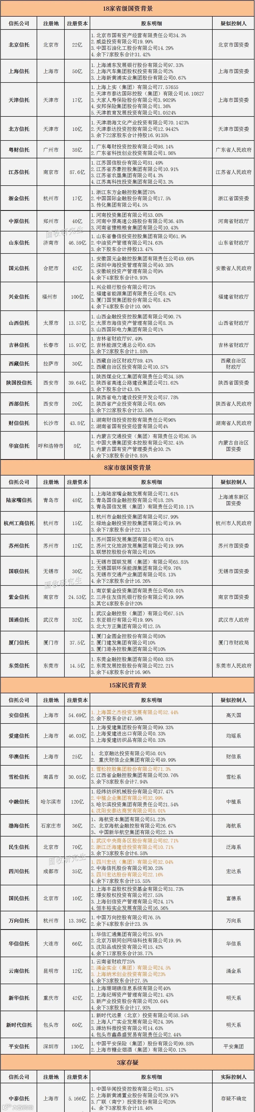 2021年最新68家信托公司注册资本及股东背景- 大数跨境