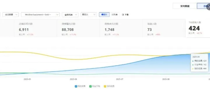 [实操干货]如何让阿里国际站老店铺4个月起死回生，达到行业top