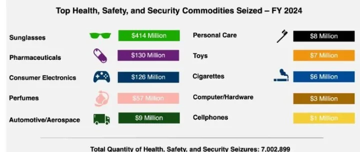 海关查获伪造UL认证标志厨房设备/假冒商品<em>統</em><em>計</em>
