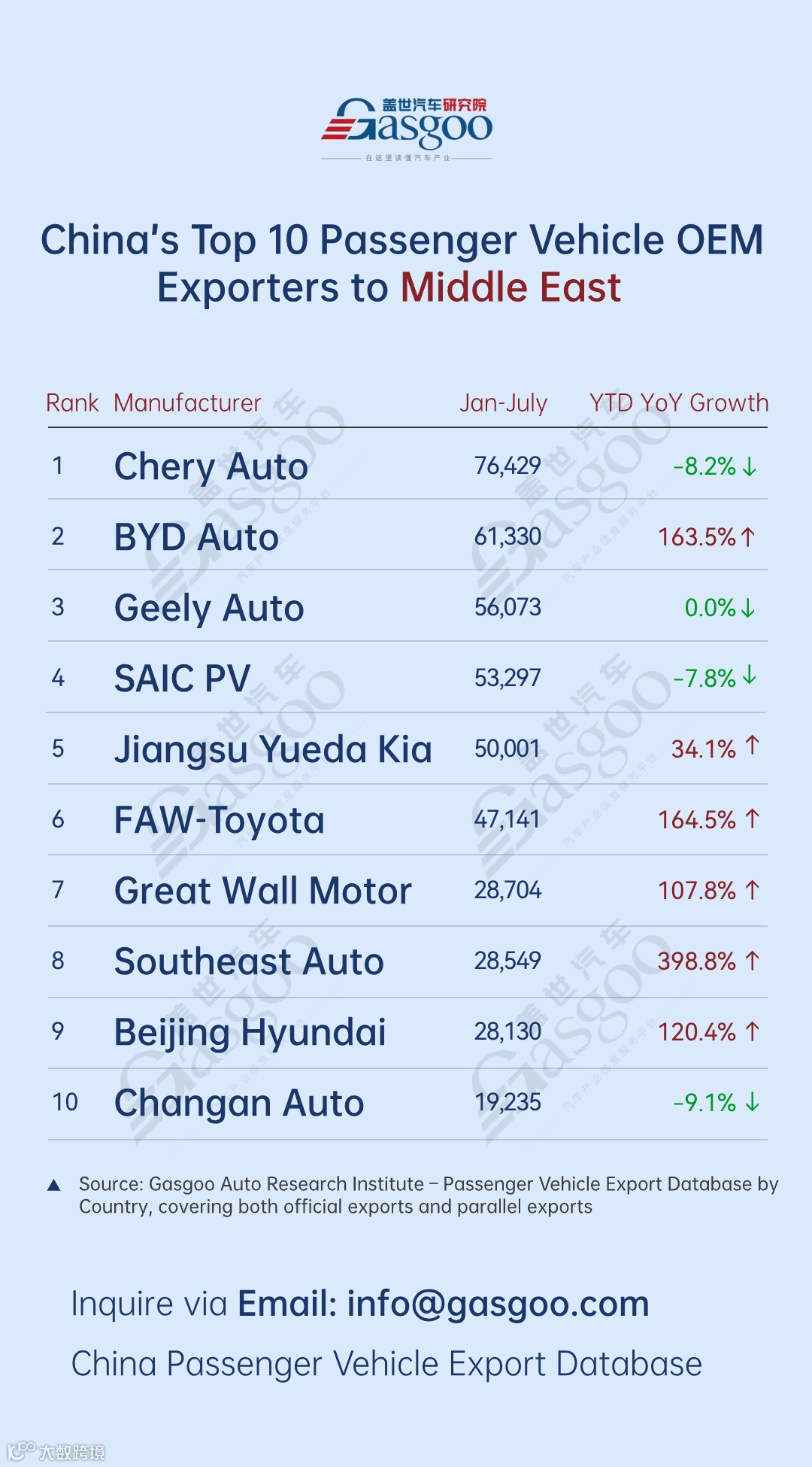 BYD, Leapmotor lead breakthrough with over 200% growth丨China’s passenger vehicle exporters overview in H1 2025