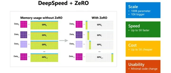 <em>Zero</em> Redundancy Optimizer (<em>ZeRO</em>) 系列解析