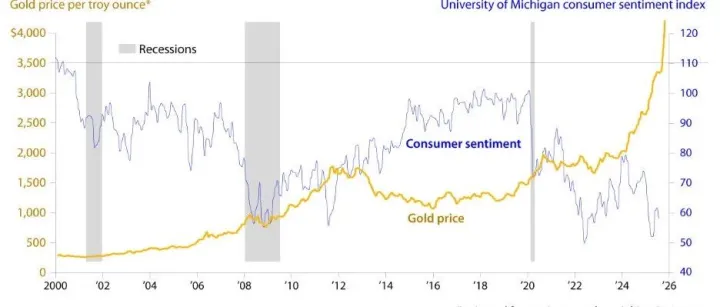 外刊改编：Gold <em>prices</em> keep rising.