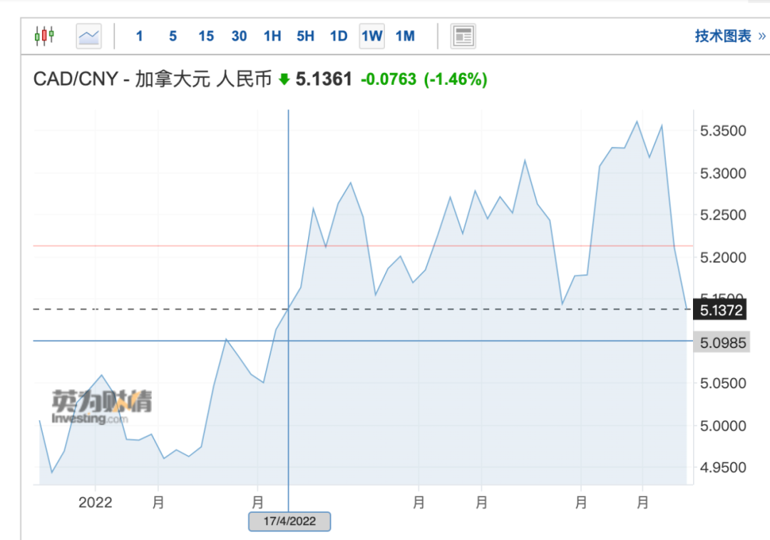 加币汇率1天内狂跌至8个月来最低!加拿大经济不乐观,央行或暂停加息- 大数跨境