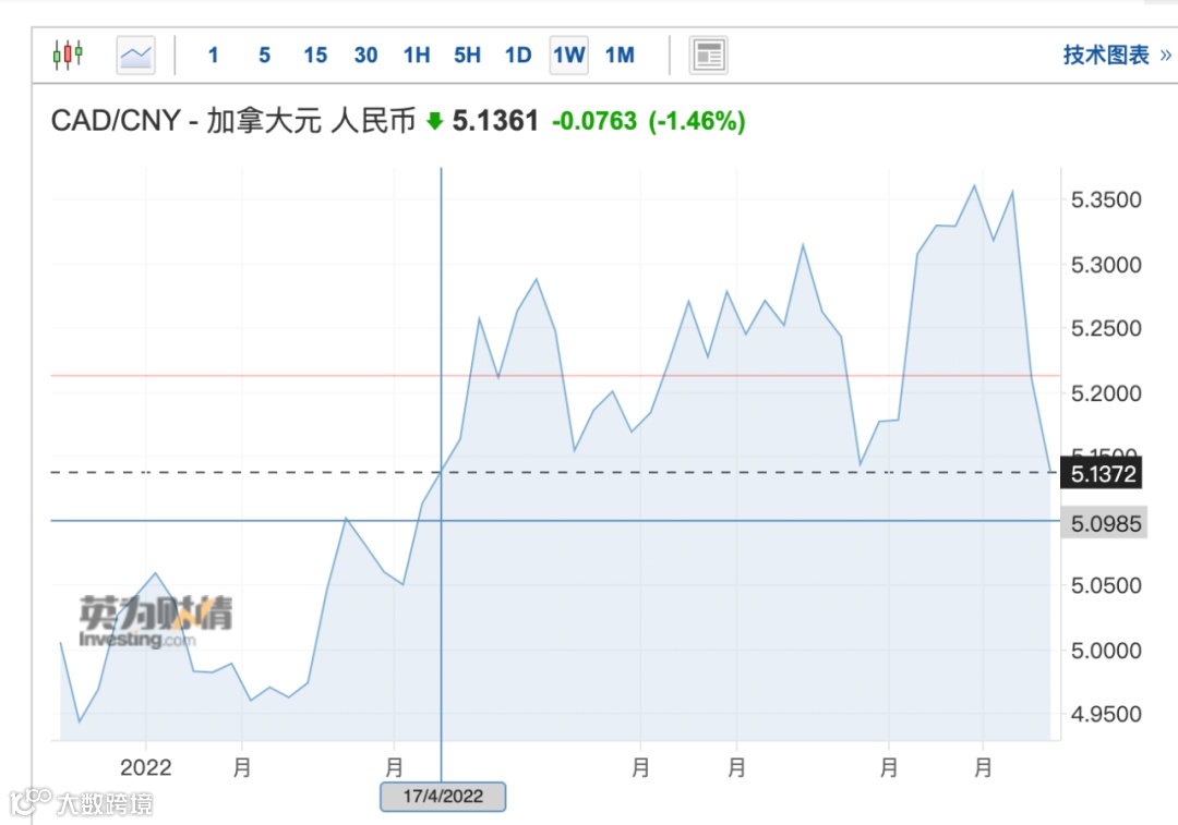 加币汇率1天内狂跌至8个月来最低！加拿大经济不乐观，央行或暂停加息- 大数跨境