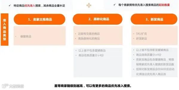 国际站搜索端准入规则