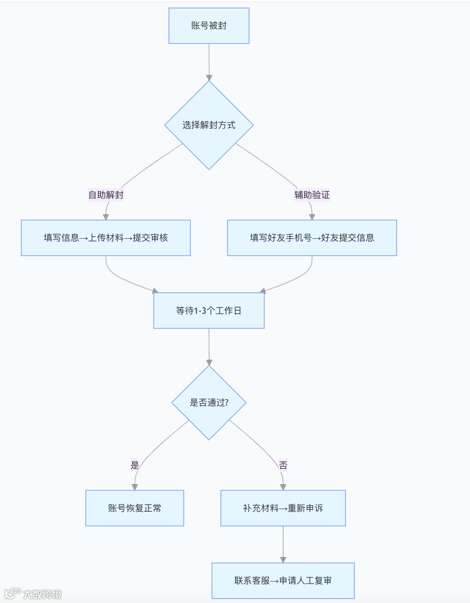 微信团队自助工具使用人工解封/申诉辅助验证过程，2025年最新版- 大数跨境