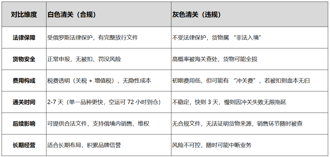 出口俄罗斯,白关与灰关,如何抉择?- 大数跨境