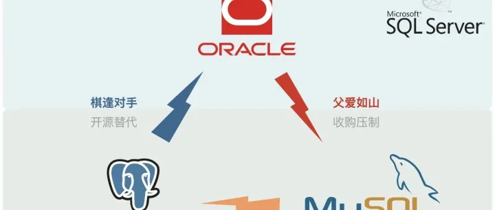 一文厘清主流<em>数据</em>库区别：MySQL、Oracle、SQLServer、PostgreSQL与国产三强达梦、人大金仓、南大通用