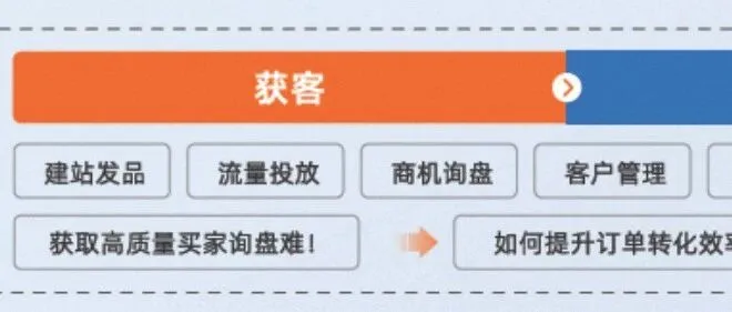 出海不再难！阿里国际站推出“全链路解决方案”，跨境生意一键搞定！