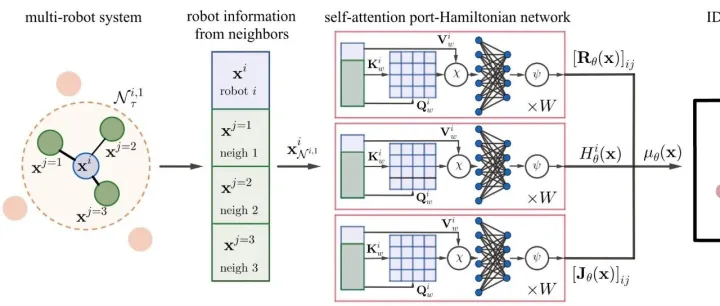 TRO-202508 | 物理嵌入强化学习，突破多机器人<em>可</em><em>扩展性</em>协同瓶颈