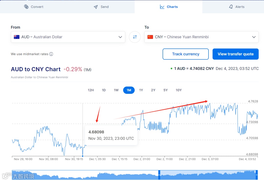 澳币汇率狂飙，一天之内直线飙升！今天开盘就在高点！原因曝光了！竟然和中国有关- 大数跨境