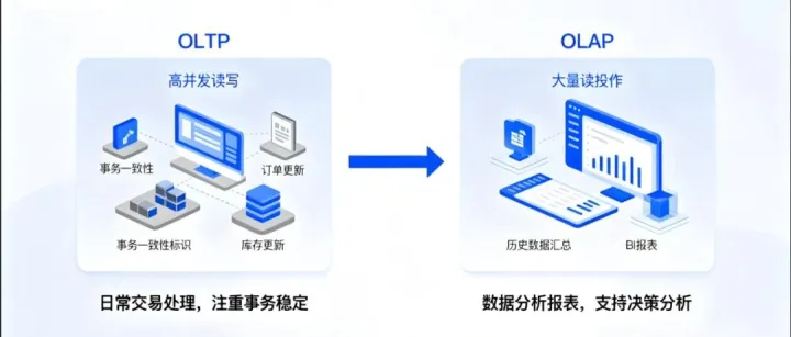 <em>数据</em>架构之<em>OLAP</em> or OLTP该怎么选？<em>数据</em>库系统如何搭建？