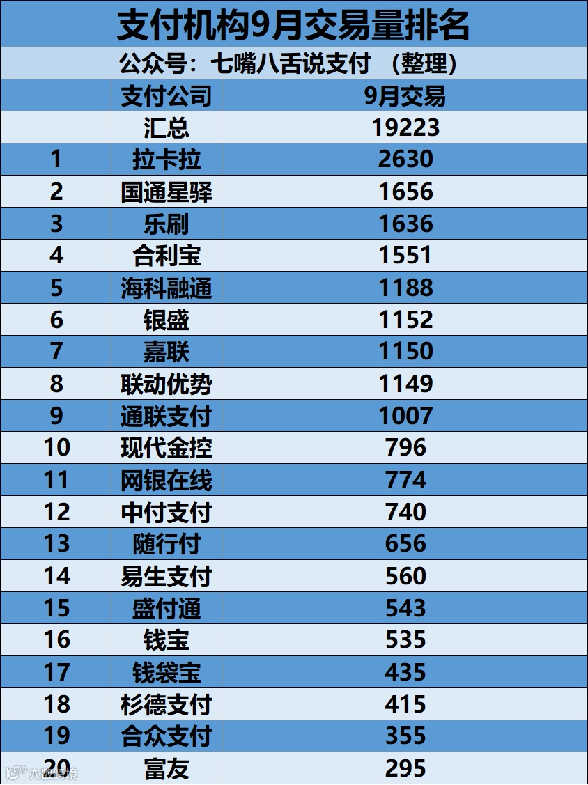 9月份交易量排名出炉富友支付罕见上榜（更新版）…- 大数跨境