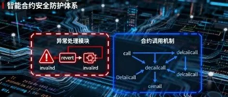 <em>智能</em><em>合约</em>安全的底层逻辑：异常处理与<em>合约</em>调用机制的深度解析