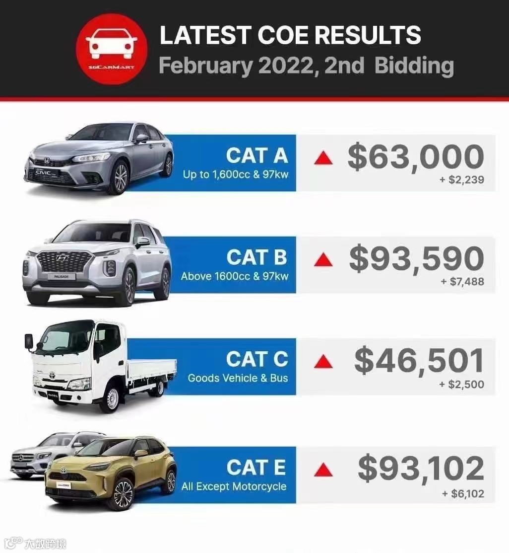 新加坡拥车证价格10年最高！一个“车牌”可以买套房~- 大数跨境