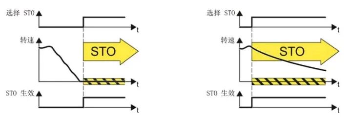 使用G120变频器STO功能不能不知道的那些事儿- 大数跨境